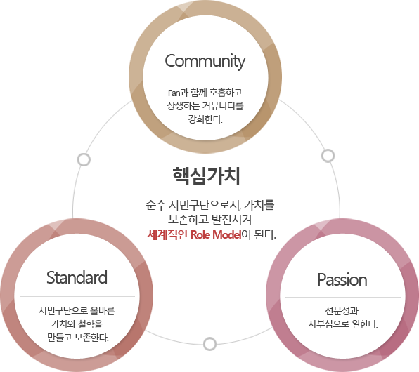 핵심가치 순수 시민구단으로서, 가치를 보존하고 발전시켜 세계적인 Role Model이 된다. - Community(Fan과 함께 호흡하고 상생하는 커뮤니티를강화한다.), Passion(전문성과 자부심으로 일한다.), Standard(시민구단으로 올바른 가치와 철학을 만들고 보존한다.)