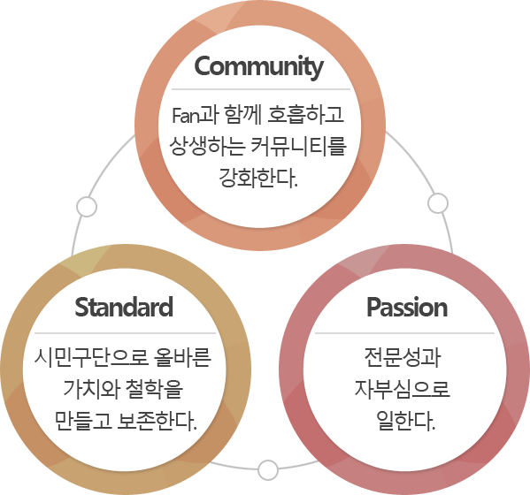 핵심가치 순수 시민구단으로서, 가치를 보존하고 발전시켜 세계적인 Role Model이 된다. - Community(Fan과 함께 호흡하고 상생하는 커뮤니티를강화한다.), Passion(전문성과 자부심으로 일한다.), Standard(시민구단으로 올바른 가치와 철학을 만들고 보존한다.)