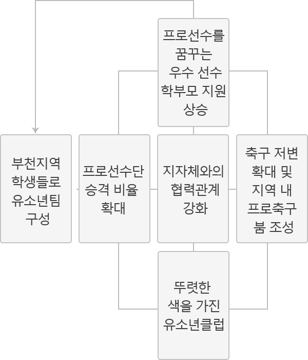 부천지역 학생들로 유소년팀 구성, 프로선수단 승격 비율확대, 지자체와의 협력관계 강화, 축구저변 확대 및 지역 내 프로축구 붐 조성, 프로선수를 꿈꾸는 우수 선수 학부모 지원상승, 뚜렷한 색을 가진 유소년클럽