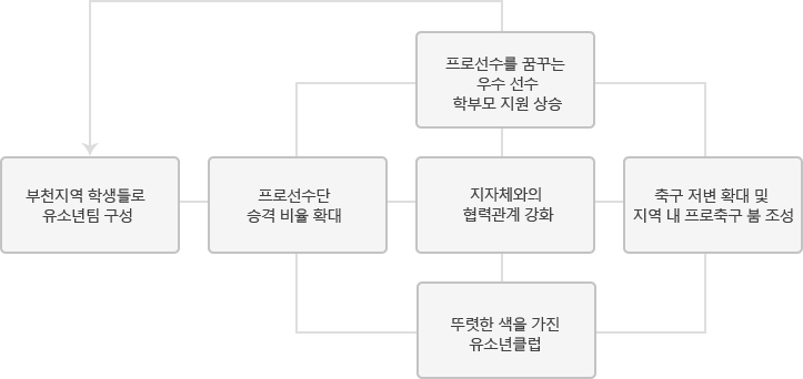 부천지역 학생들로 유소년팀 구성, 프로선수단 승격 비율확대, 지자체와의 협력관계 강화, 축구저변 확대 및 지역 내 프로축구 붐 조성, 프로선수를 꿈꾸는 우수 선수 학부모 지원상승, 뚜렷한 색을 가진 유소년클럽